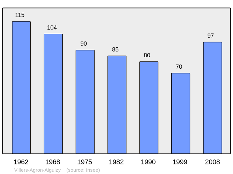 Soubor:Population - Municipality code 02809.png