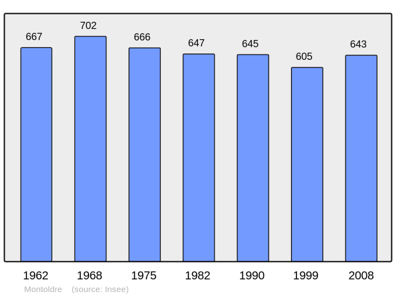 Soubor:Population - Municipality code 03187.png