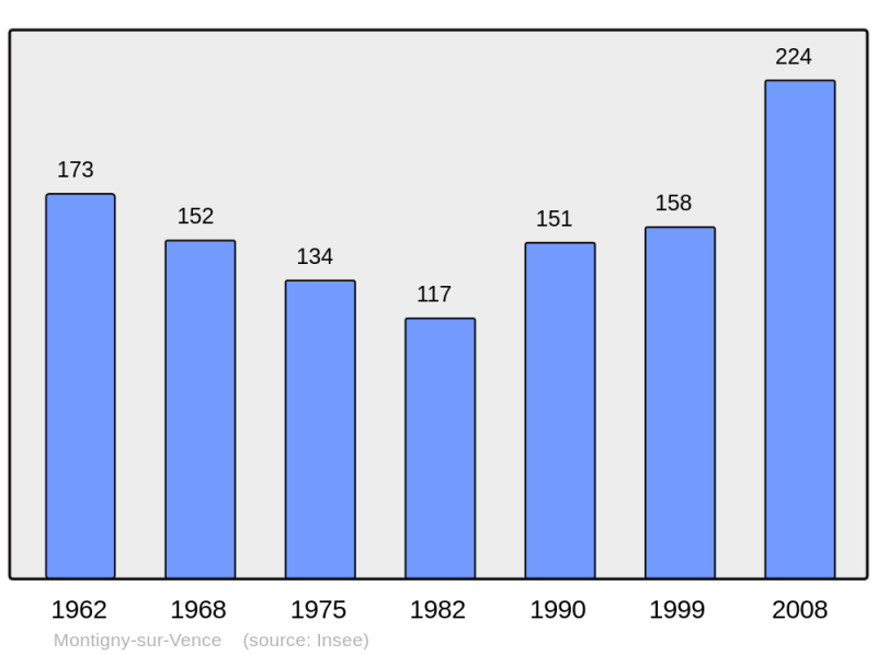 Soubor:Population - Municipality code 08305.png
