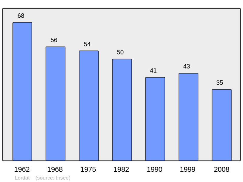 Soubor:Population - Municipality code 09171.png