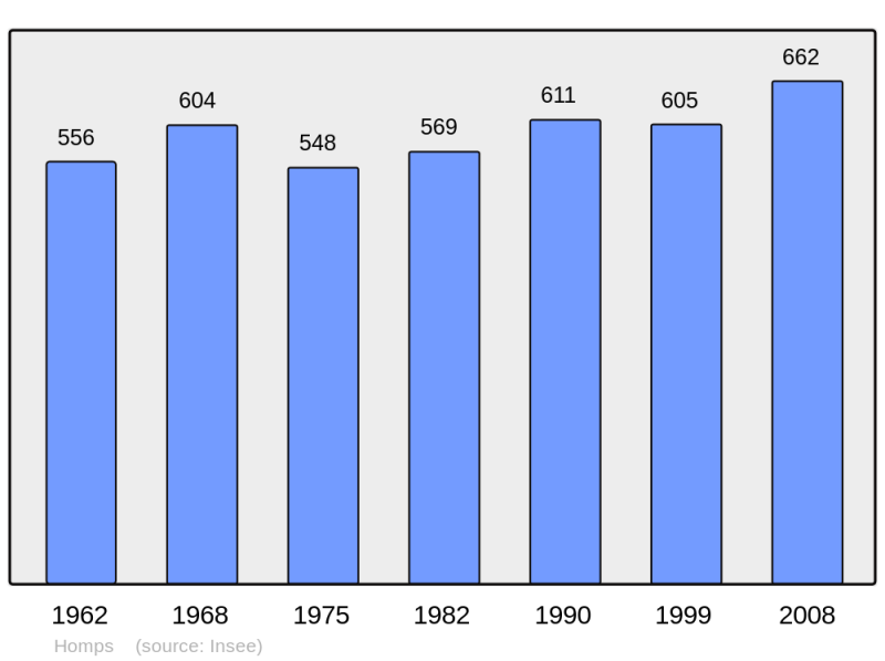 Soubor:Population - Municipality code 11172.png