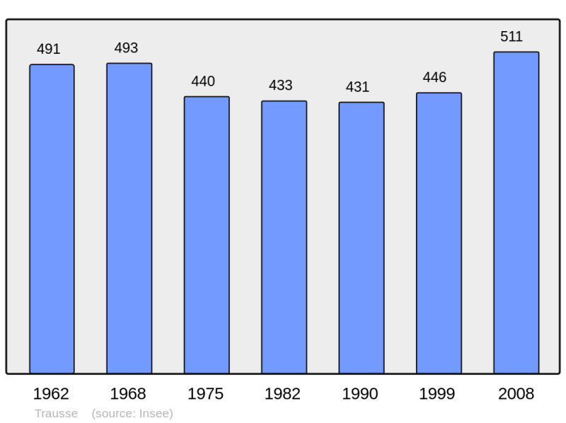 Soubor:Population - Municipality code 11396.png