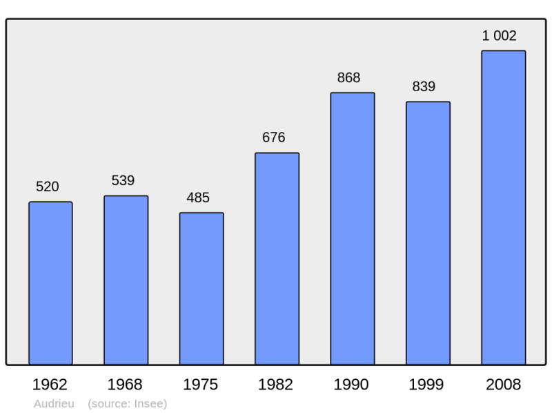 Soubor:Population - Municipality code 14026.png