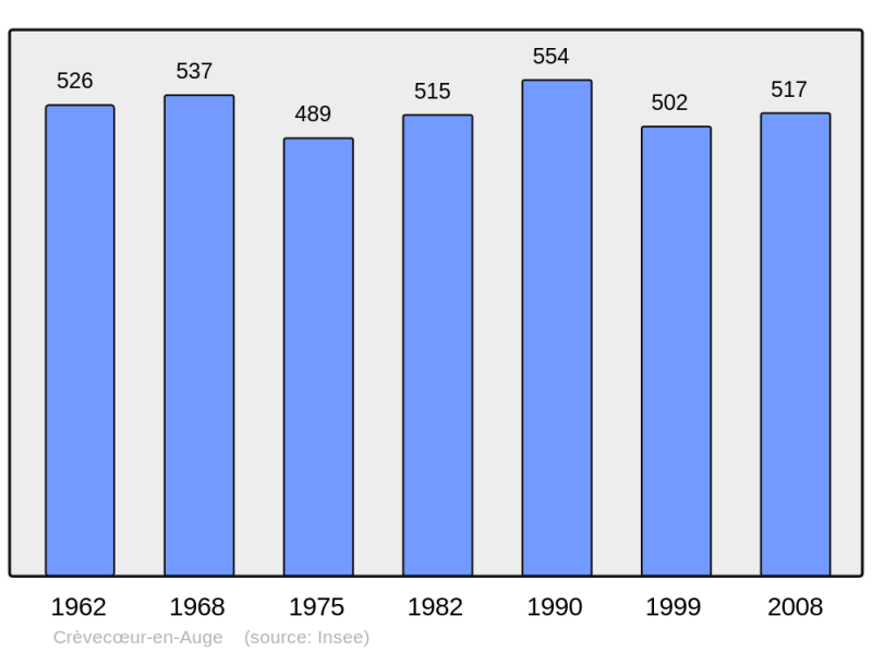 Soubor:Population - Municipality code 14201.png