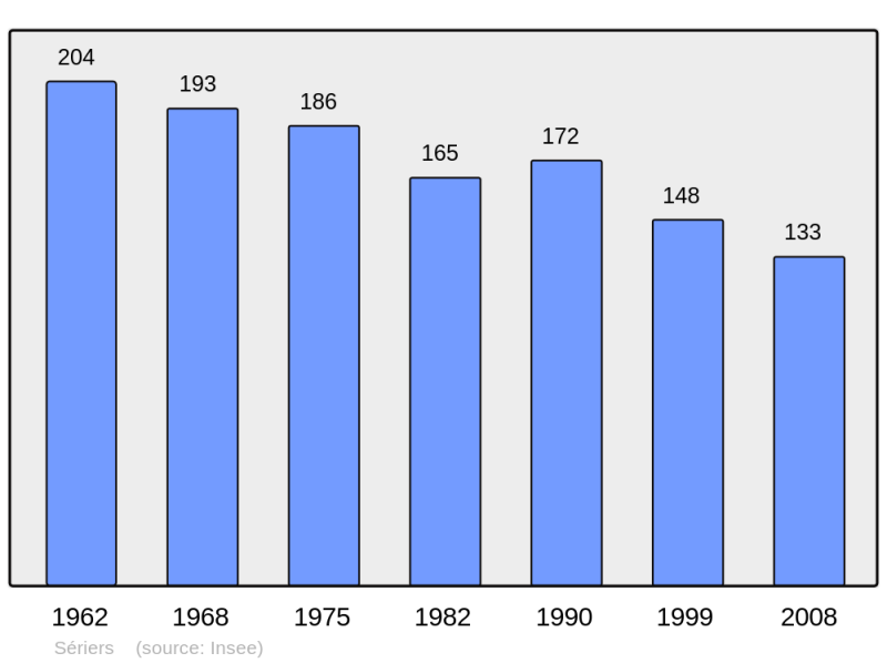 Soubor:Population - Municipality code 15227.png