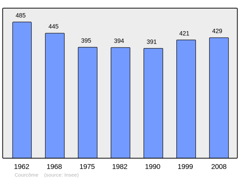 Soubor:Population - Municipality code 16110.png