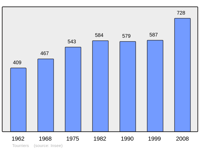 Soubor:Population - Municipality code 16383.png