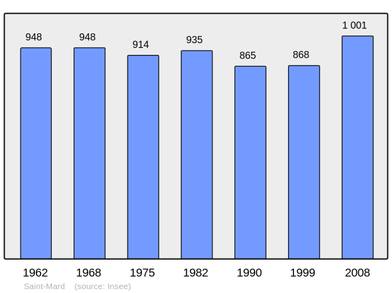 Soubor:Population - Municipality code 17359.png
