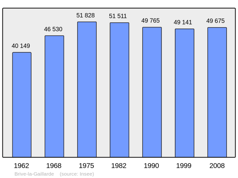 Soubor:Population - Municipality code 19031.png