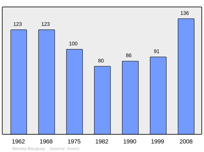 Soubor:Population - Municipality code 21068.png