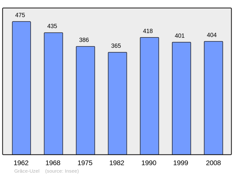 Soubor:Population - Municipality code 22068.png