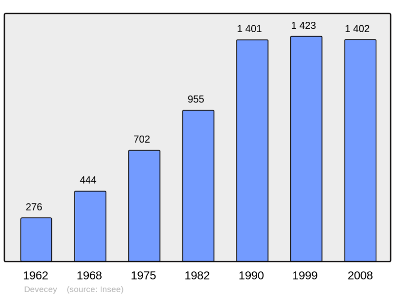 Soubor:Population - Municipality code 25200.png