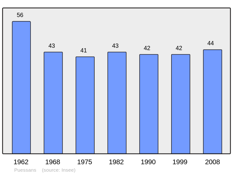 Soubor:Population - Municipality code 25472.png