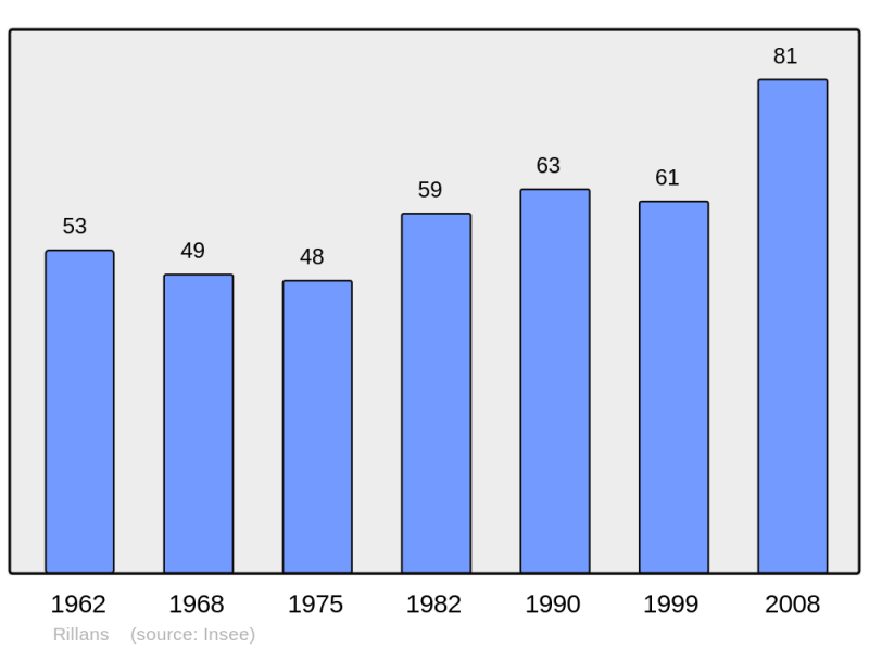 Soubor:Population - Municipality code 25492.png