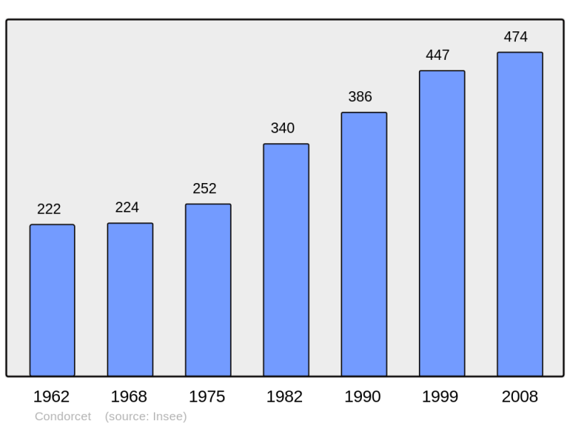 Soubor:Population - Municipality code 26103.png
