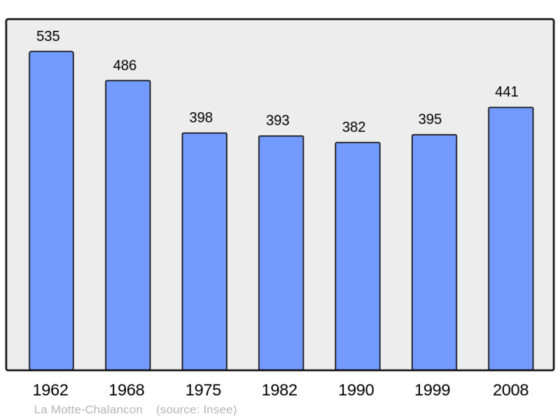 Soubor:Population - Municipality code 26215.png