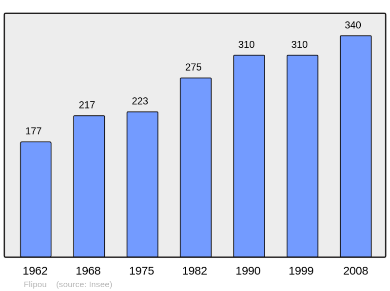 Soubor:Population - Municipality code 27247.png