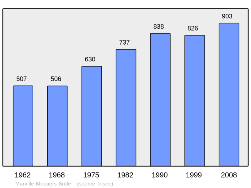 Soubor:Population - Municipality code 28239.png