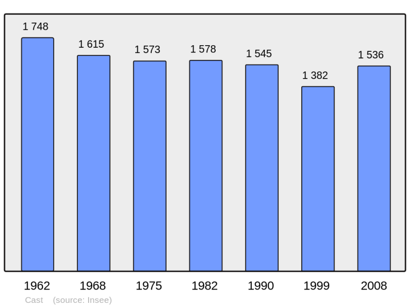 Soubor:Population - Municipality code 29025.png