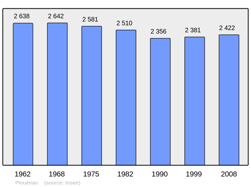 Soubor:Population - Municipality code 29184.png