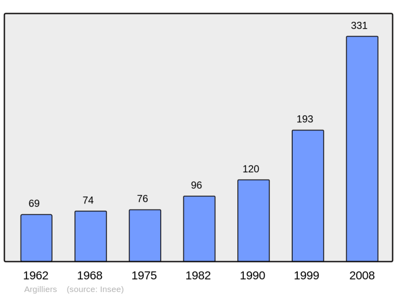 Soubor:Population - Municipality code 30013.png