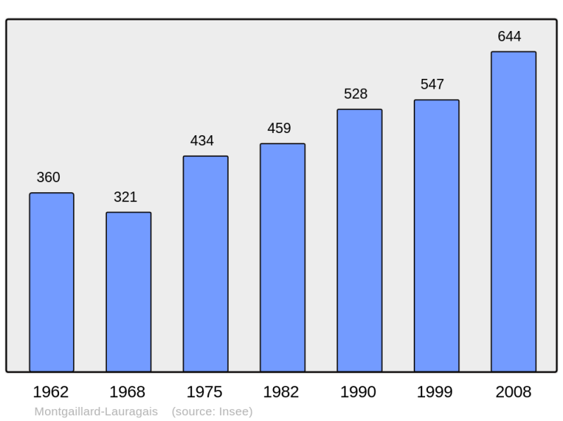 Soubor:Population - Municipality code 31377.png