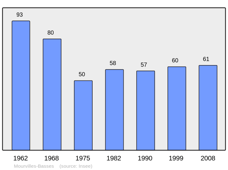 Soubor:Population - Municipality code 31392.png