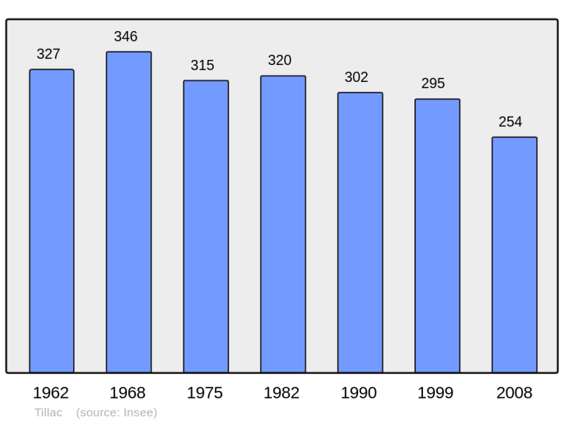 Soubor:Population - Municipality code 32446.png