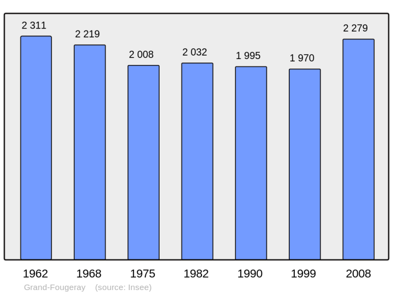 Soubor:Population - Municipality code 35124.png