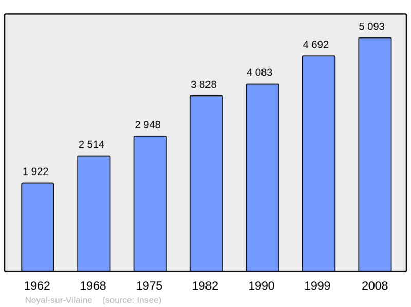 Soubor:Population - Municipality code 35207.png