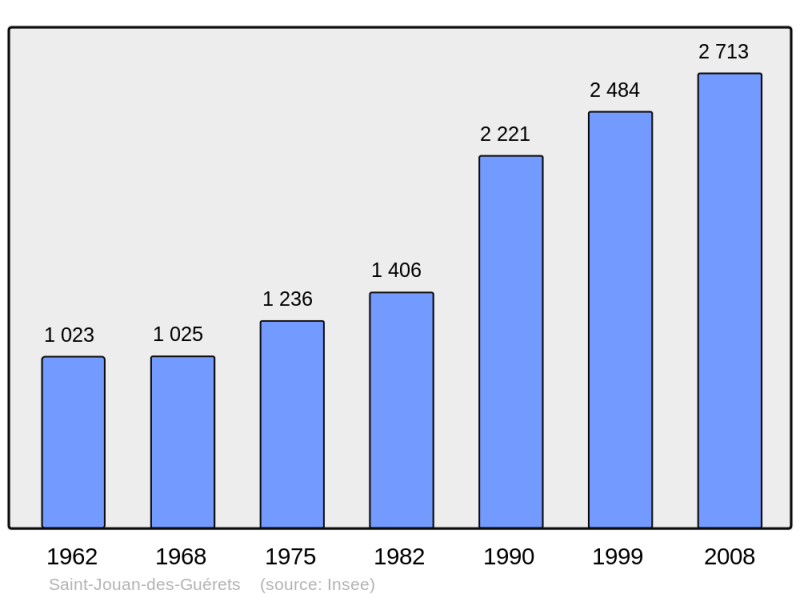 Soubor:Population - Municipality code 35284.png