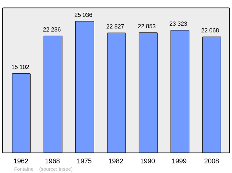 Soubor:Population - Municipality code 38169.png
