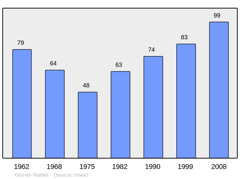 Soubor:Population - Municipality code 38283.png