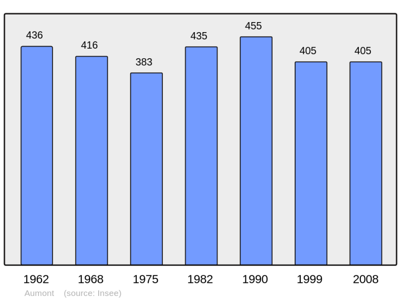 Soubor:Population - Municipality code 39028.png