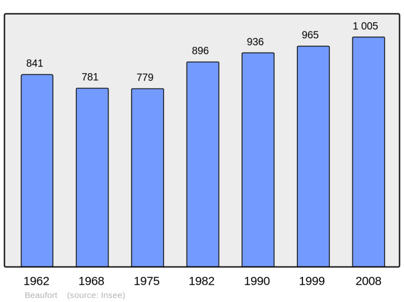 Soubor:Population - Municipality code 39043.png