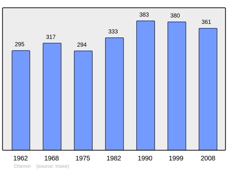 Soubor:Population - Municipality code 39138.png