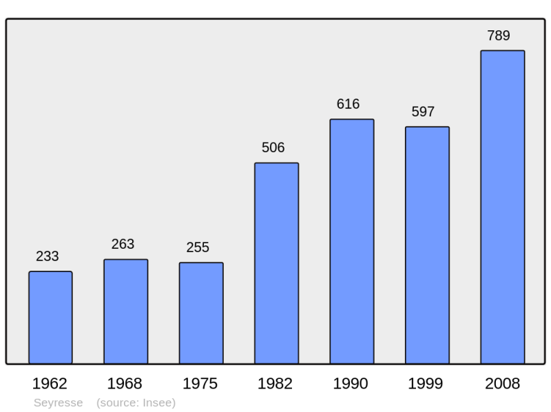 Soubor:Population - Municipality code 40300.png