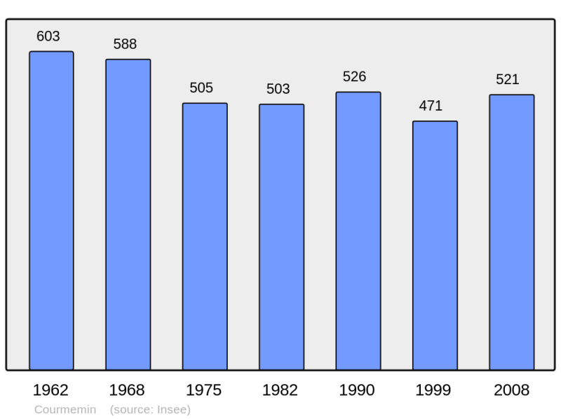 Soubor:Population - Municipality code 41068.png
