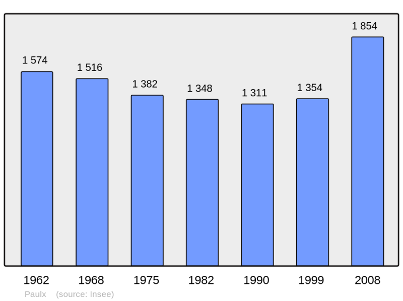 Soubor:Population - Municipality code 44119.png