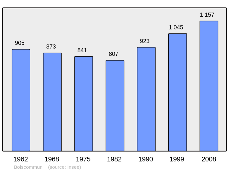 Soubor:Population - Municipality code 45035.png