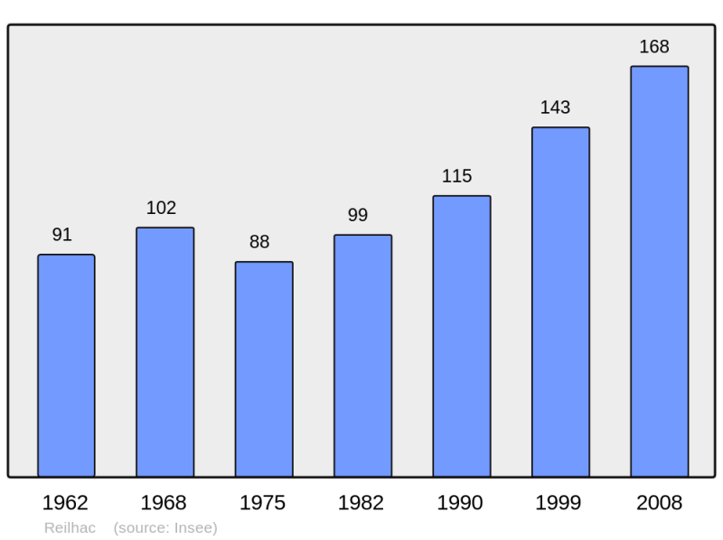 Soubor:Population - Municipality code 46235.png