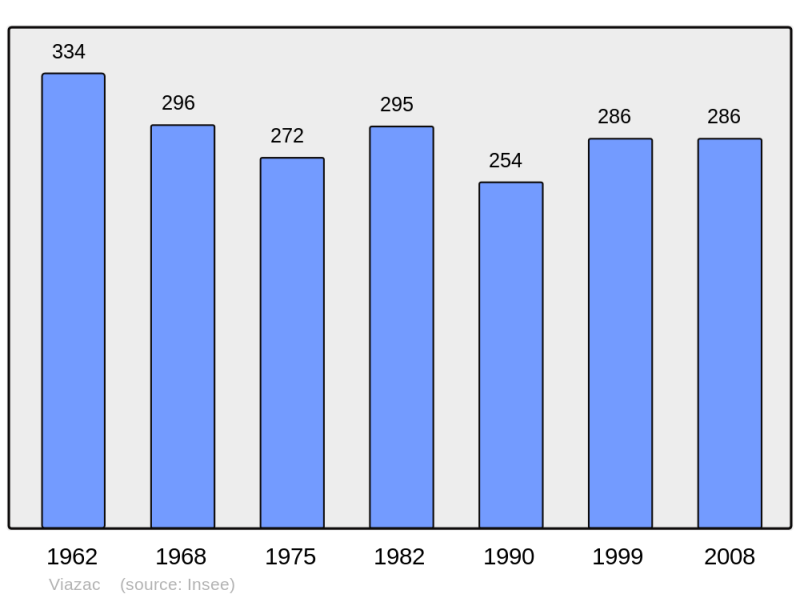 Soubor:Population - Municipality code 46332.png