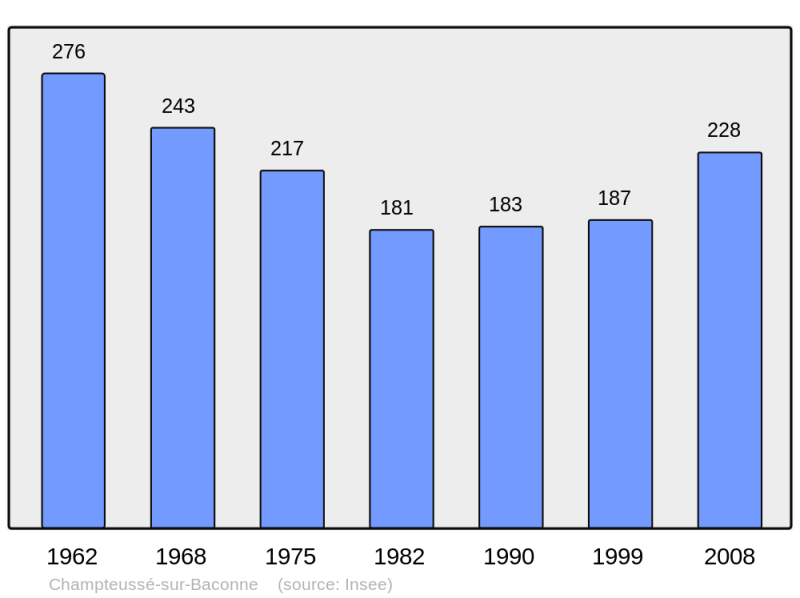 Soubor:Population - Municipality code 49067.png