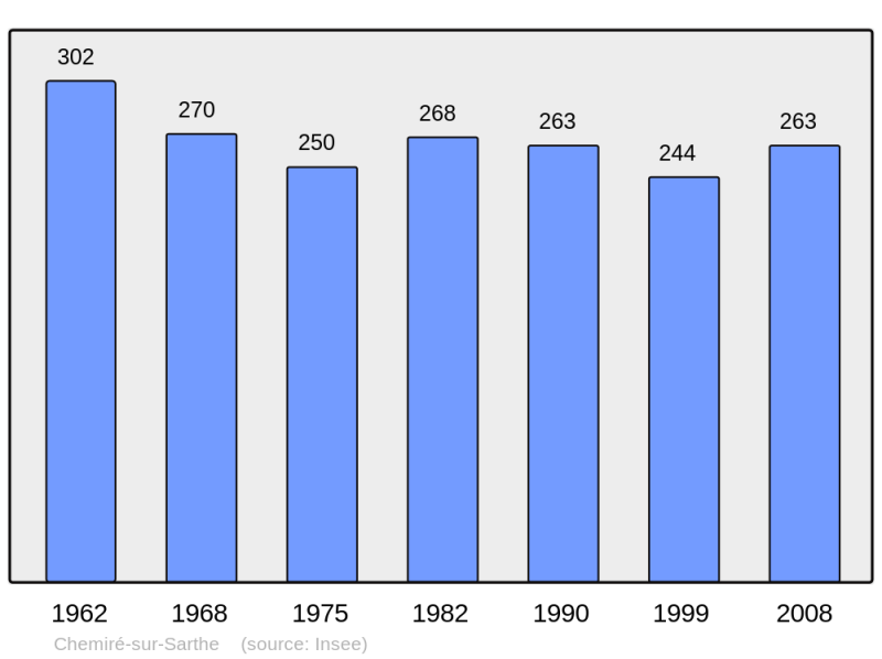 Soubor:Population - Municipality code 49093.png