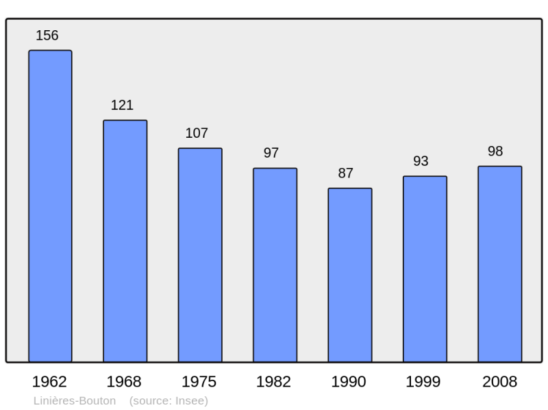 Soubor:Population - Municipality code 49175.png