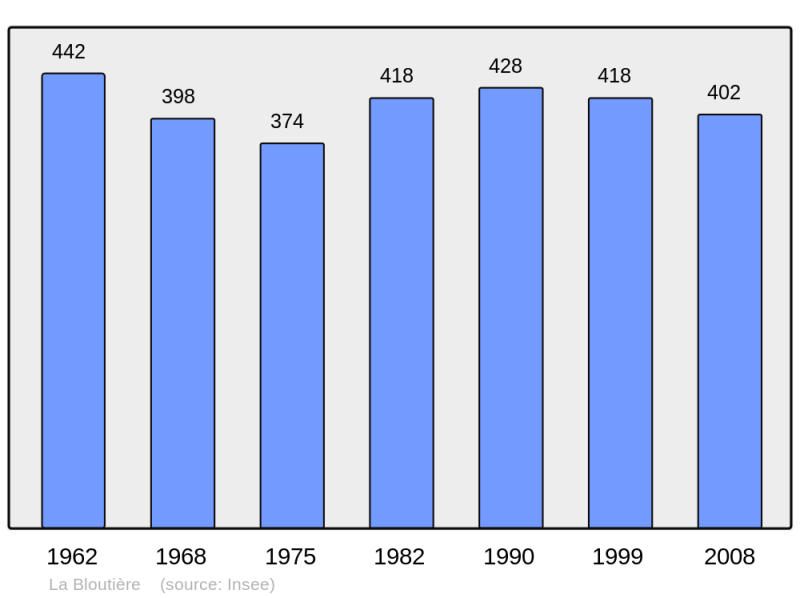 Soubor:Population - Municipality code 50060.png