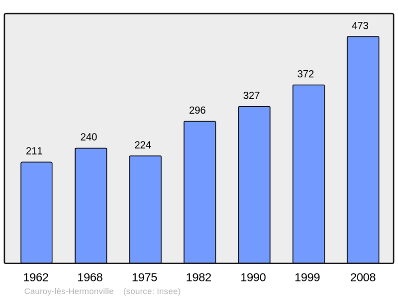 Soubor:Population - Municipality code 51102.png