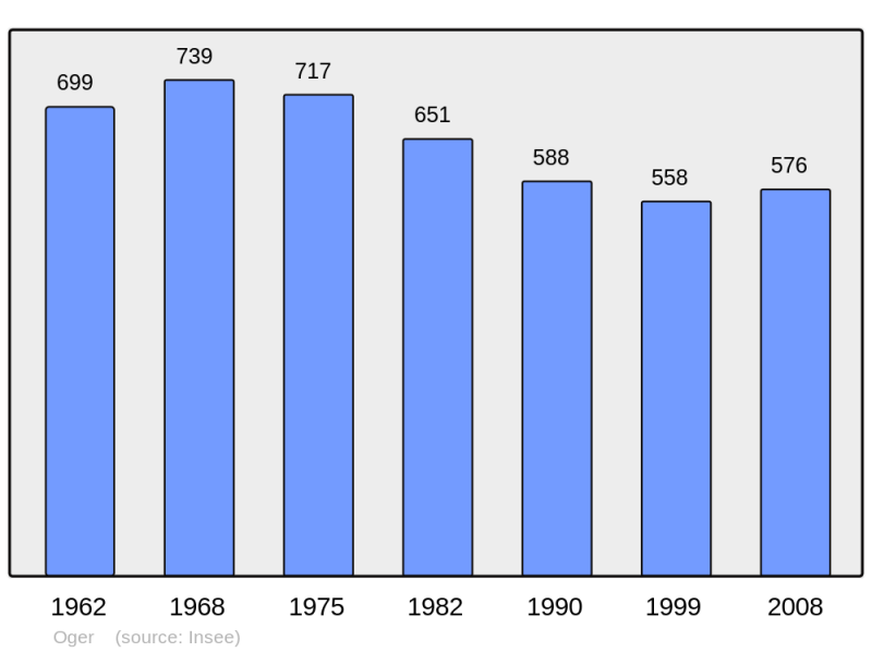 Soubor:Population - Municipality code 51411.png