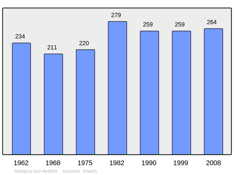 Soubor:Population - Municipality code 51527.png