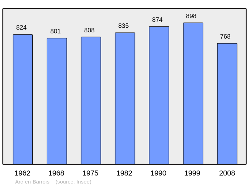 Soubor:Population - Municipality code 52017.png